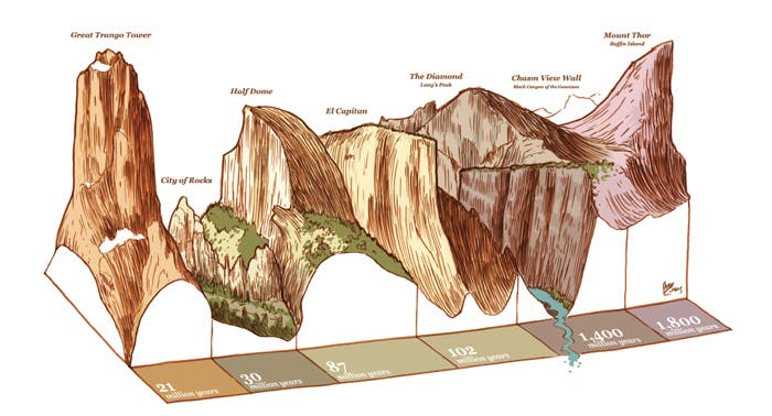 Graphic showing major climbing formations and their age. Great Trango tower: 21 million years old. City of Rocks: 30 million years. Half Dome: 87 million years. El Capitan: 102 million years. The Diamond on Long's Peak: 1,400 million years. Mount Thor on Baffin Island: 1,800 million years. 