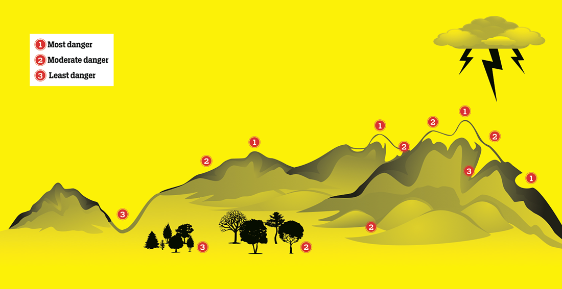 a map of a mountain range showing where it's safest and least safe to be in a lightning storm. 