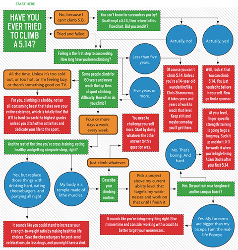 Flow514-480 Flowchart: Why Aren't You Climbing 5.14?