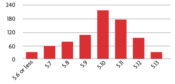 Screen Shot 2016-02-23 at 5.58.02 PM.png Chattanooga Rock Difficulty