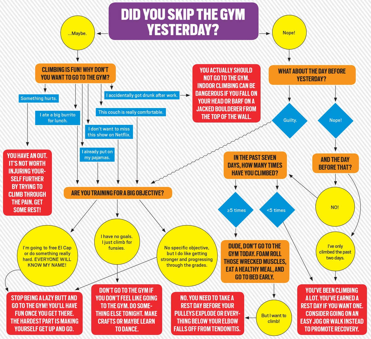 Flowchart: Can You Skip the Climbing Gym Tonight?