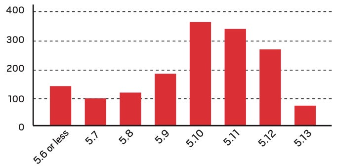 WVGrades.jpg Rock Climbing West Virginia Difficulty Grades