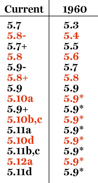 Comparison of the recommended climbing grade metric scale for