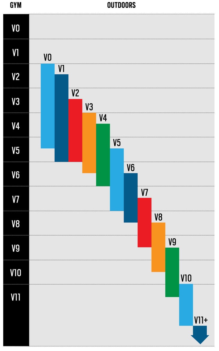 GymtoOutsideBouldering-01 Bouldering Grade Chart
