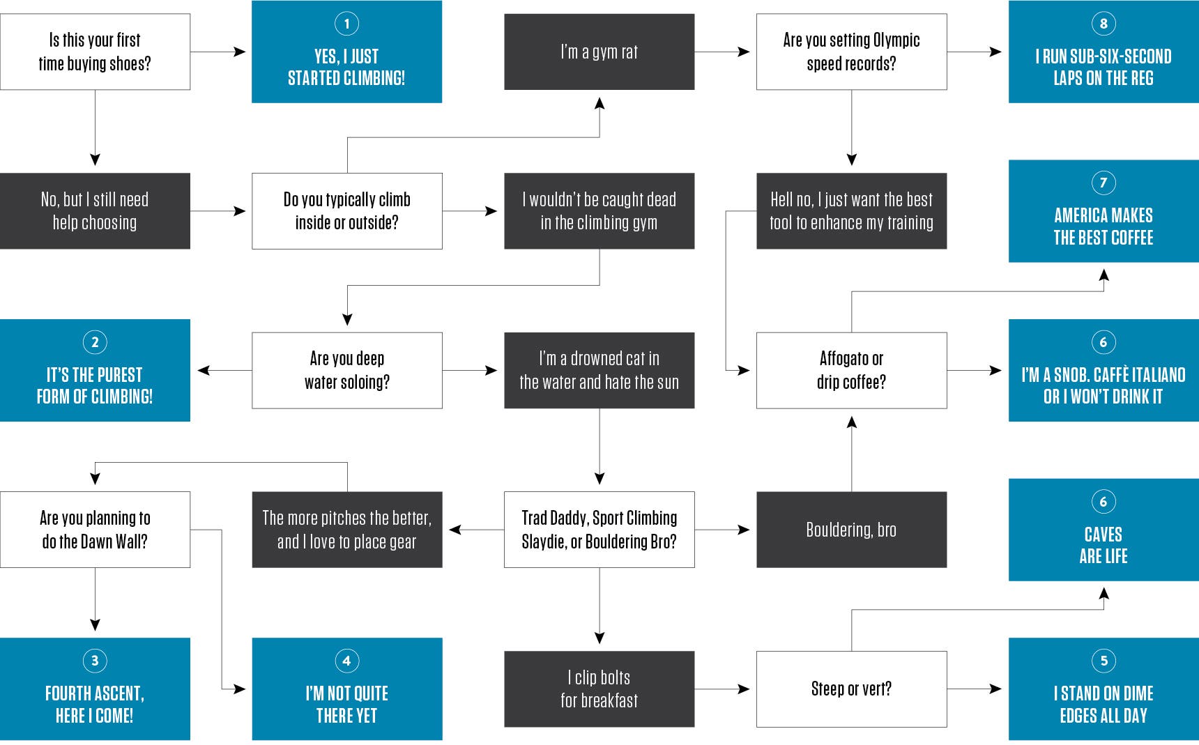 CM_Flowchart_v2 Flowchart for choosing the best climbing shoe.
