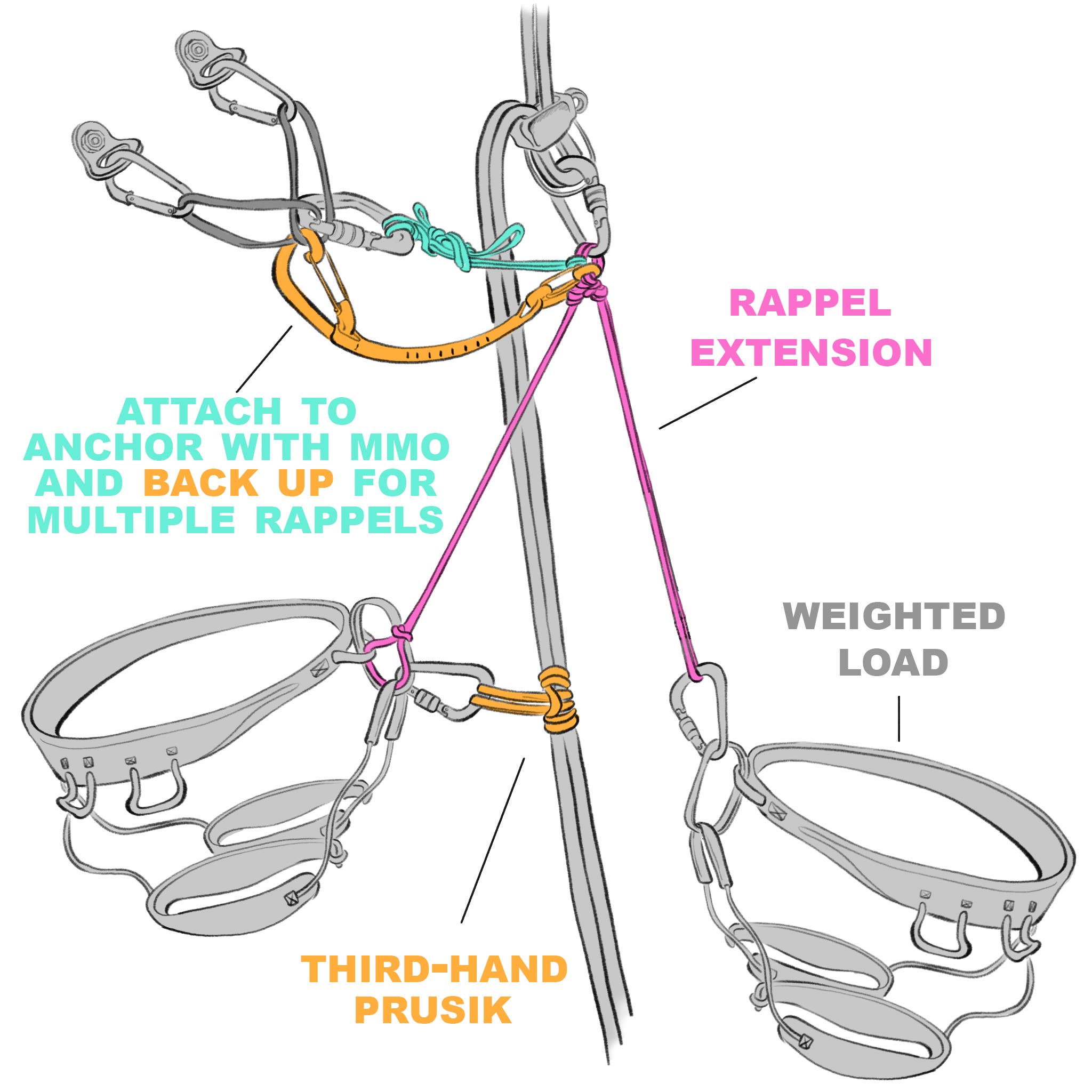 How to Self Rescue While Climbing - Climbing