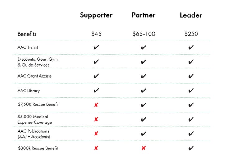 AAC_MemberLevelChart None