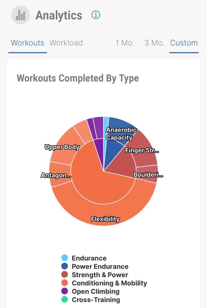 Climbing training analytics of work out type break down