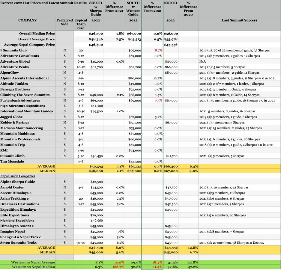 A graphic detailing how much different expeditions to Mount Everest cost in 2022 and the percentage of change from 2021