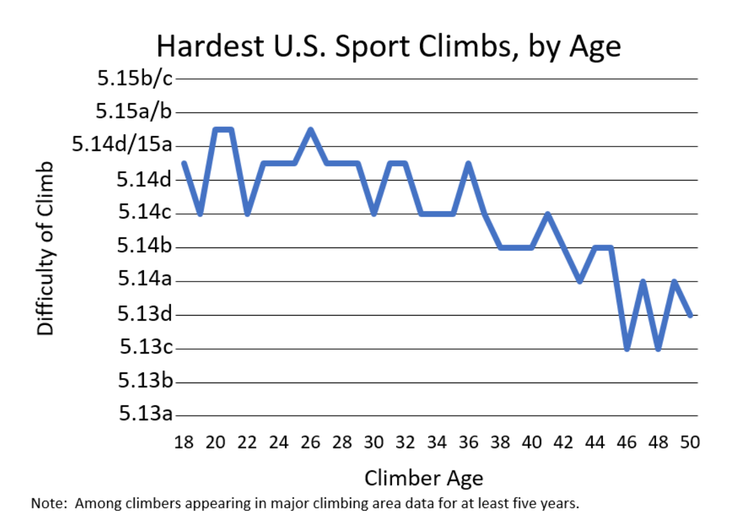 What age to climbers peak?