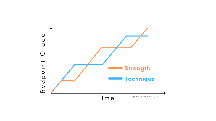 Strength vs. Technique