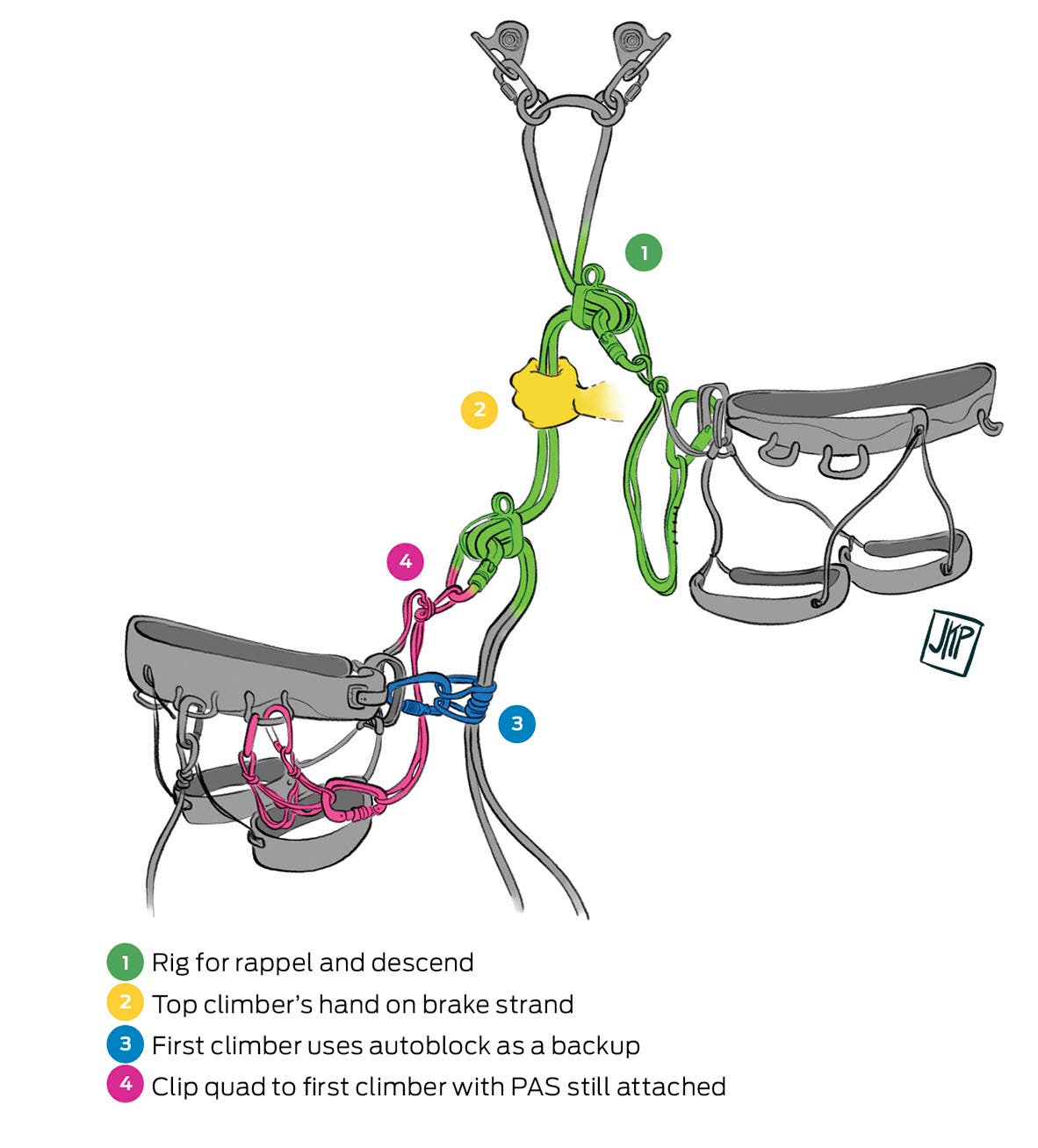 Don't Die on the Descent: Rappel With a Closed System