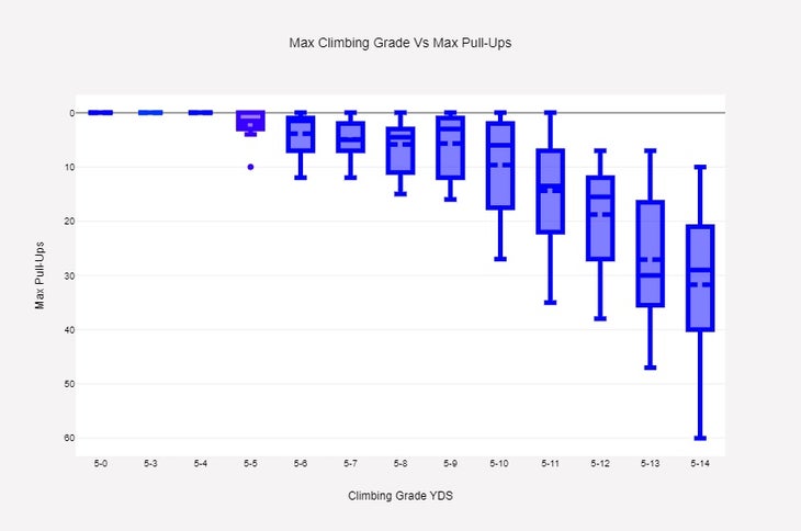 A graph that compares a climber's maximum pull-up redpitions and their hardest redpoint climbing grade.