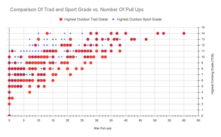The graph above shows the differences between respondents' hardest trad and sport redpoints for the maximum number of pull-ups they could perform.