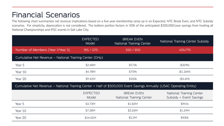 Projected earnings from the new national training center.