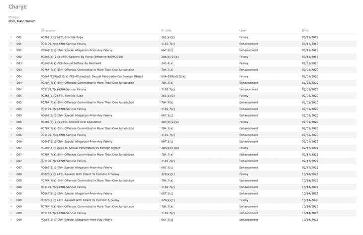 Jason Crist's 29 charges.