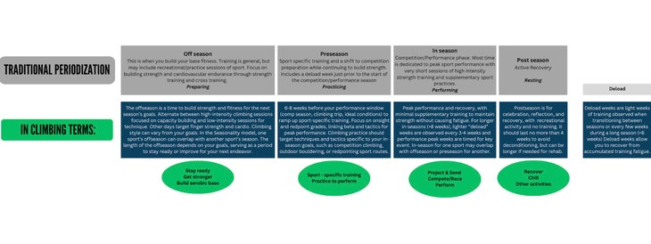 Graphic showing how climbers can periodize their training to climb harder.