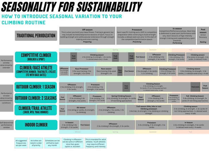A graph structure—Off Season, Preseason, In Season— that can be customized to fit your goals, lifestyle, and other activities.
