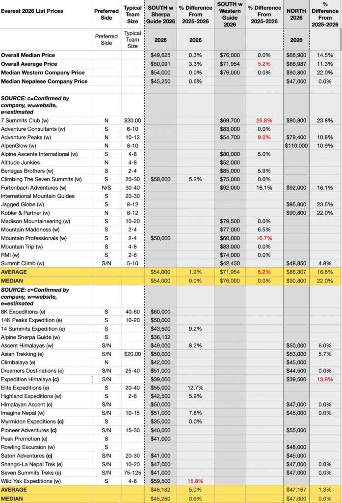 how much does it cost to climb Mt. Everest in 2026: This chart breaks down the data